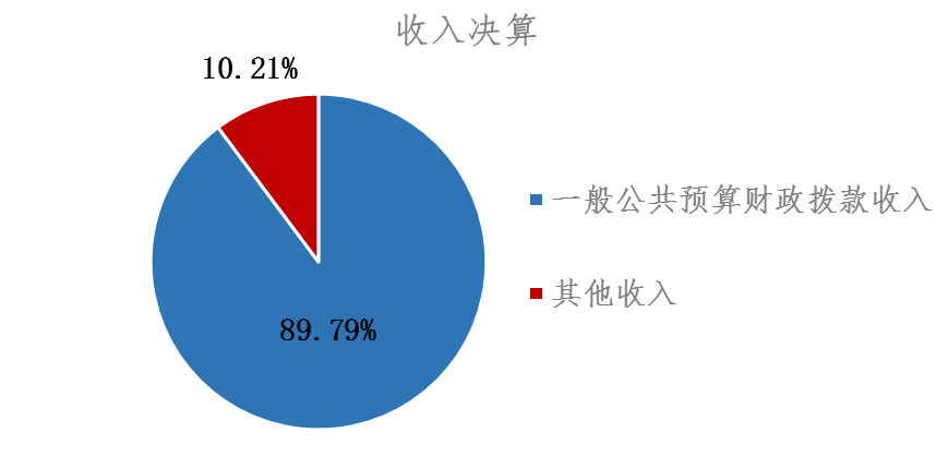 图1：收入决算