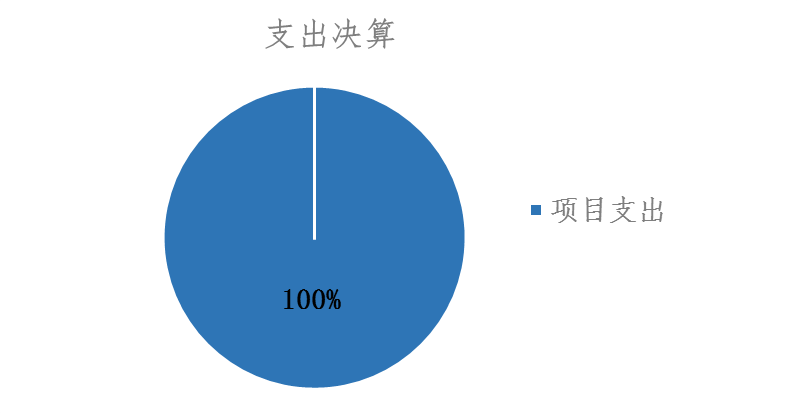 图2：基本支出和项目支出情况