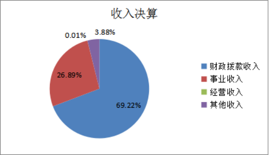 图1：收入决算