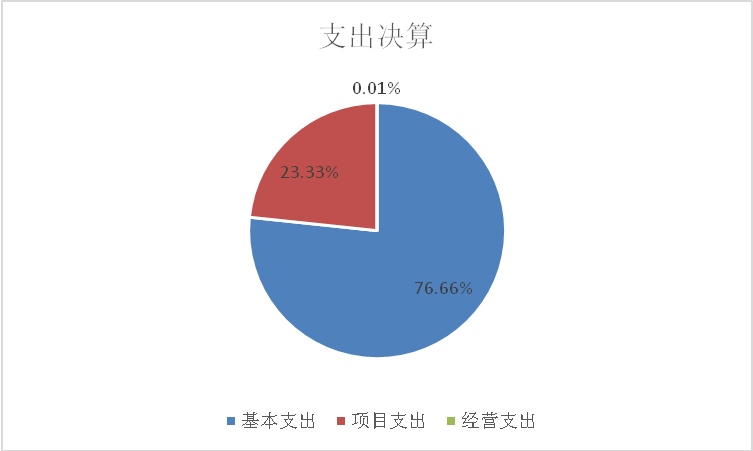 图2：支出决算