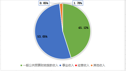 图1：收入决算