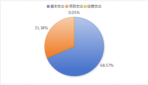 图2：支出决算