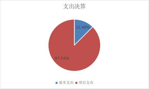 图2：基本支出和项目支出情况