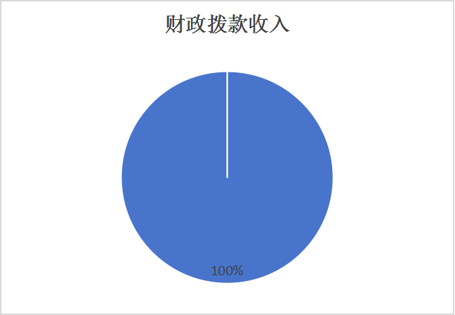 图1：收入决算