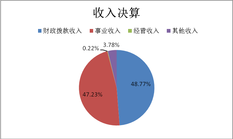 图1：收入决算