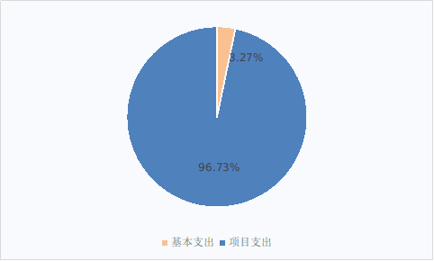 图2：基本支出和项目支出情况