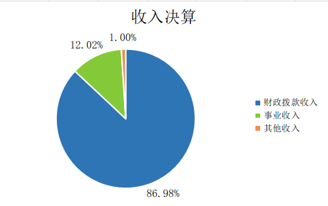 图1：收入决算