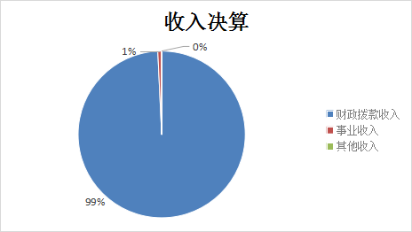 图1：收入决算