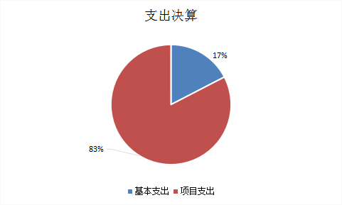 图2：基本支出和项目支出情况