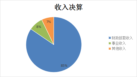 图1：收入决算