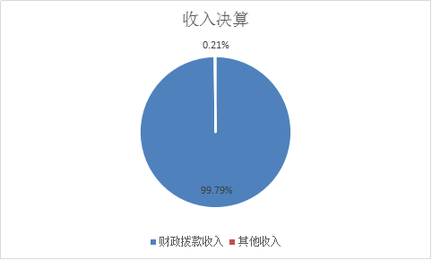 图1：收入决算