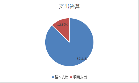 图2：基本支出和项目支出情况