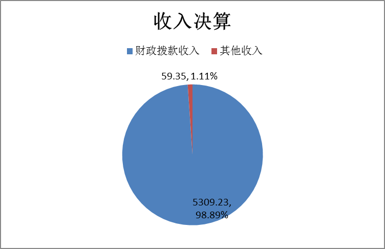 图1：收入决算