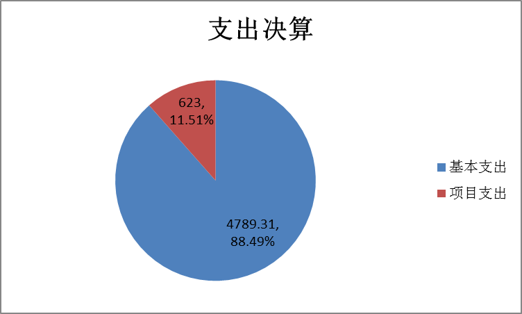 图2：基本支出和项目支出情况