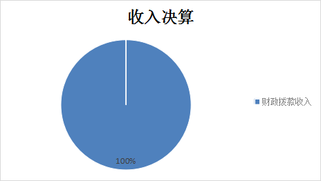 图1：收入决算