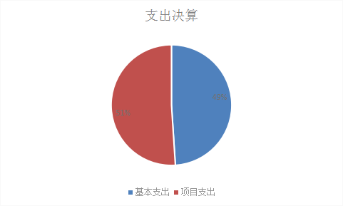 图2：基本支出和项目支出情况