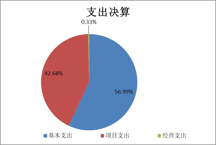 图2：基本支出和项目支出情况