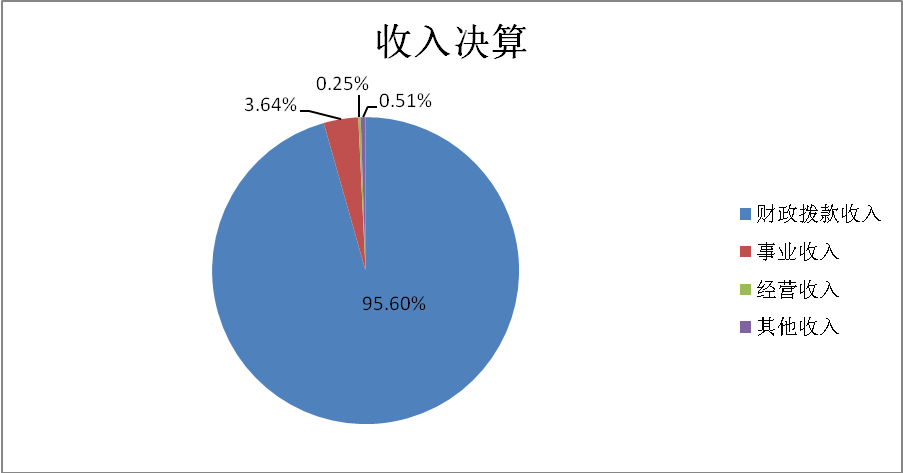 图1：收入决算