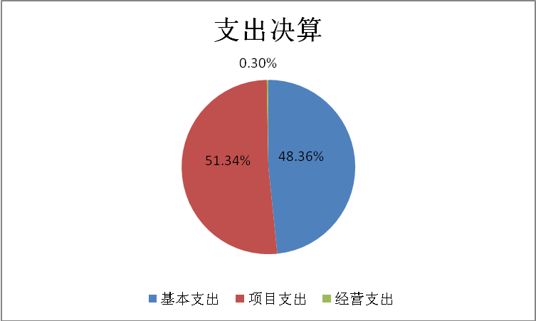 图2：基本支出和项目支出情况