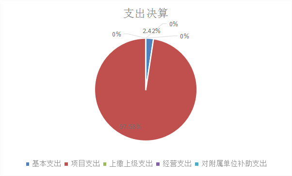 图2：基本支出和项目支出情况