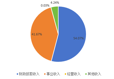 图1：收入决算