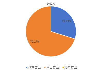 图2：基本支出和项目支出情况