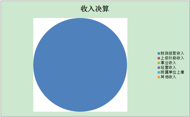 图1：收入决算