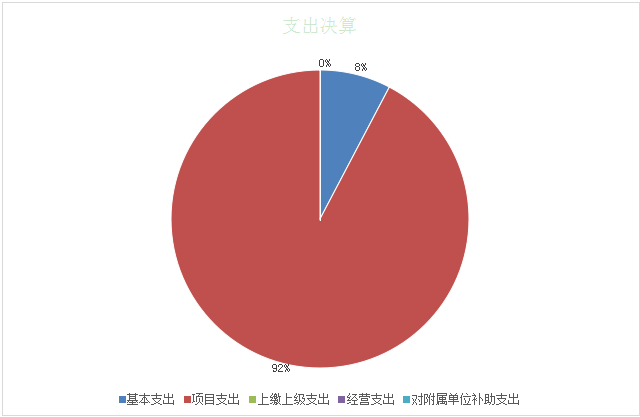 图2：支出决算