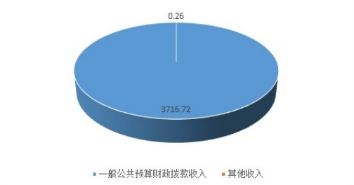 图1：收入决算