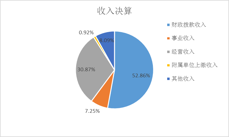 图1：收入决算