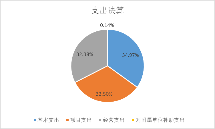 图2：基本支出和项目支出情况