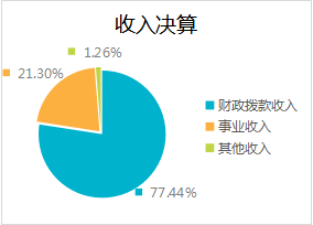 图1：收入决算