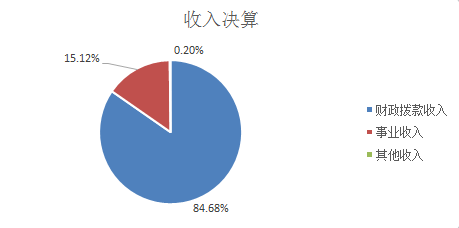 图1：收入决算