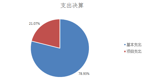 图2：支出决算