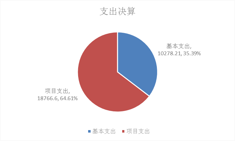 图2：基本支出和项目支出情况