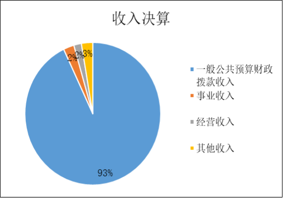 图1：收入决算