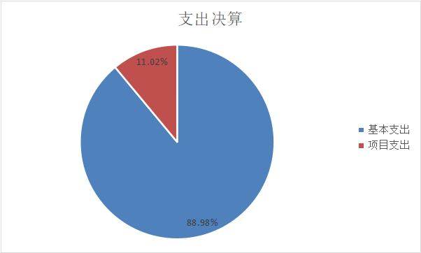 图2：支出决算