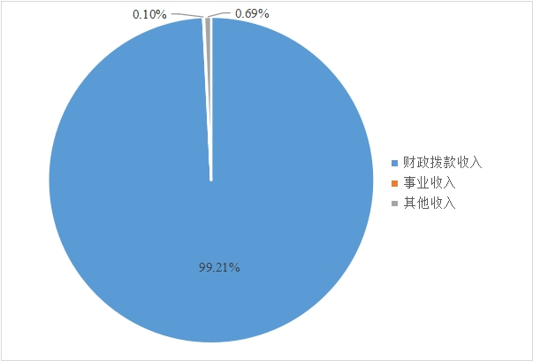 图1：收入决算