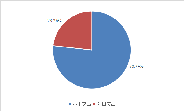 图2：基本支出和项目支出情况