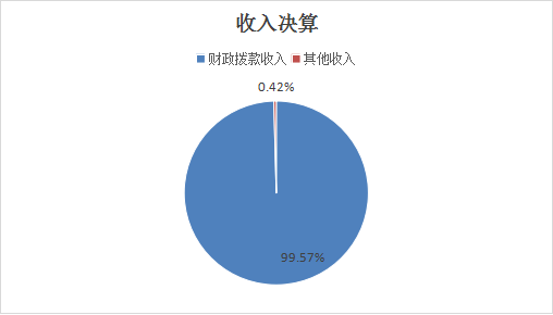 图1：收入决算