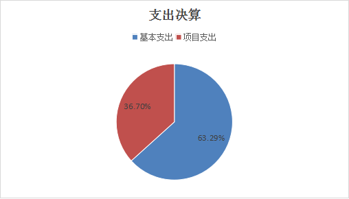 图2：支出决算