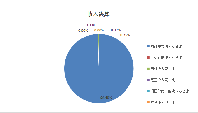 图1：收入决算