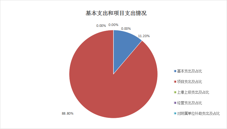 图2：基本支出和项目支出情况