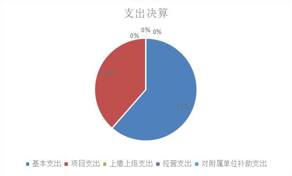 图2：支出决算