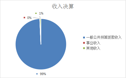 图1：收入决算