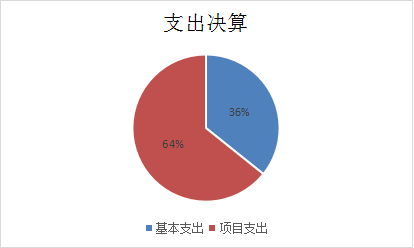 图2：基本支出和项目支出情况