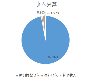 收入决算