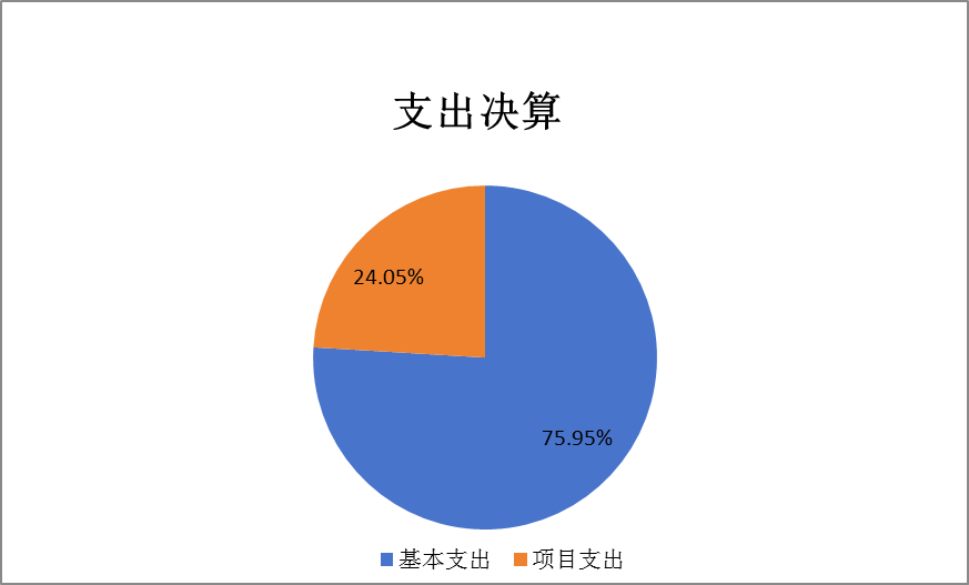 图2：支出决算