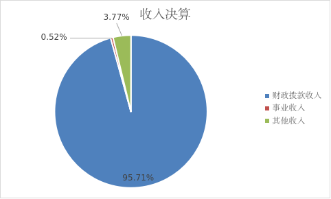 图1：收入决算