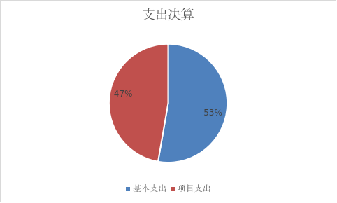 图2：基本支出和项目支出情况